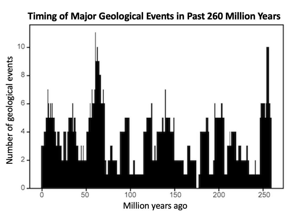 Ученые из Нью-Йоркского университета (США) показали цикл геологической активности Земли в 27,5 миллионов лет.  Это проявляется в виде пиков на этой кривой, которая показывает количество крупных событий за последние 260 миллионов лет.  © Нью-Йоркский университет